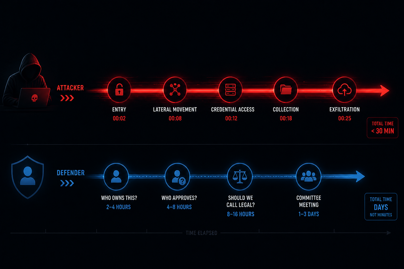 Attacker moves in minutes while defender decision chain takes hours or days