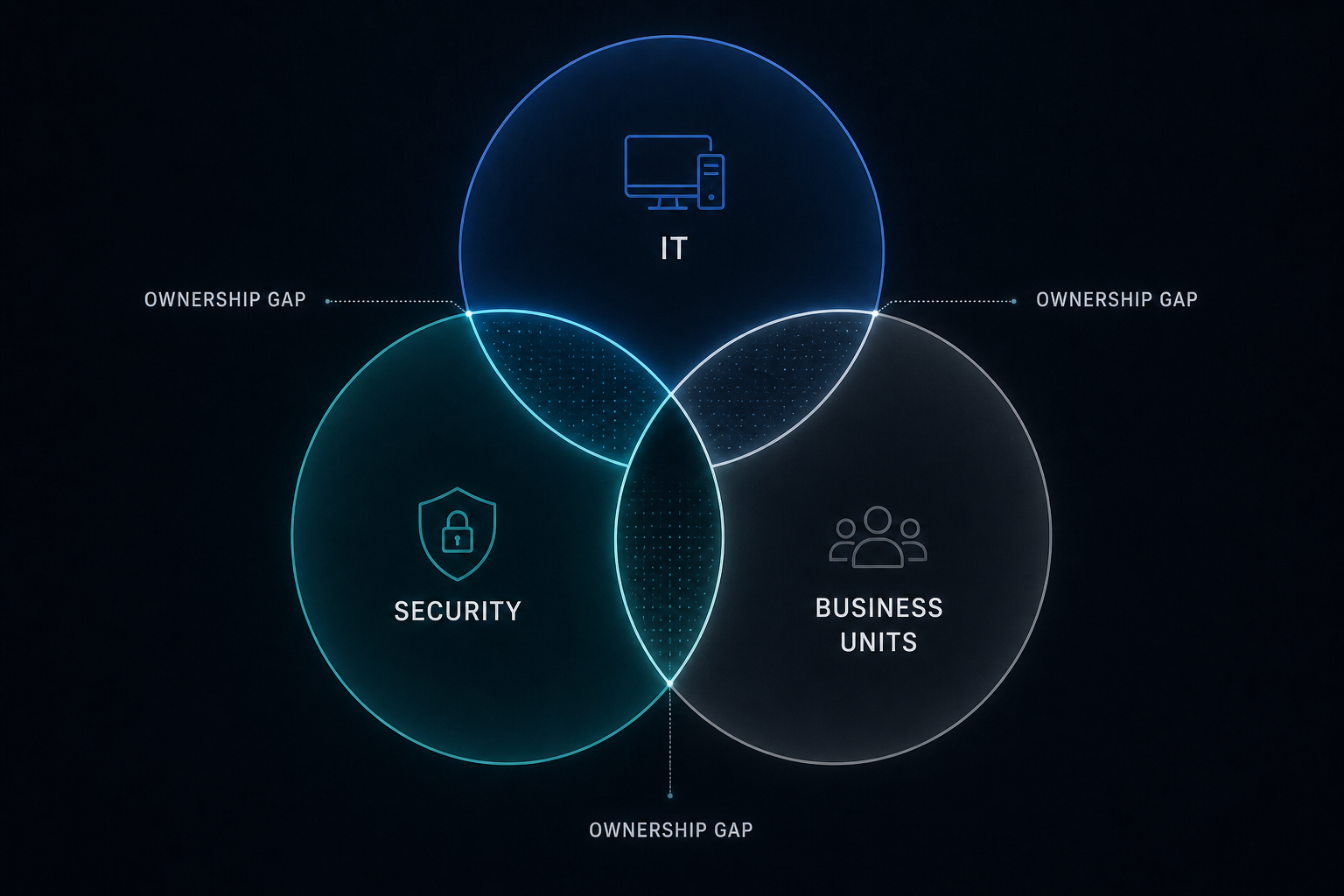 Venn diagram showing ownership gaps between IT, Security, and Business Units